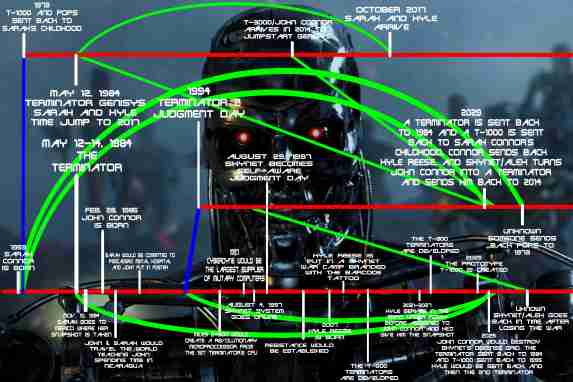 https://weylandyutani91.wordpress.com/2015/08/30/terminator-timeline-part-2/